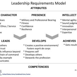 Leadership army model 22 requirements adp adrp powerpoint competencies attributes slideserve presentation ppt military values professional ethos
