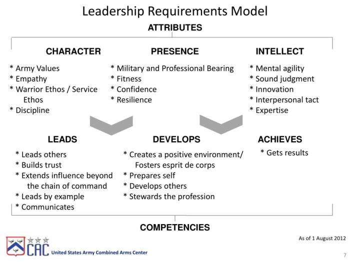 Leadership army model 22 requirements adp adrp powerpoint competencies attributes slideserve presentation ppt military values professional ethos