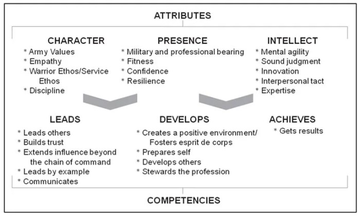 Army leadership model requirements 22 adp leader development military figure fig perkins unit