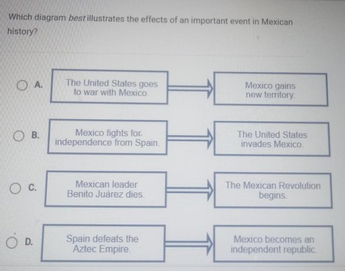Which diagram correctly shows the events of the pueblo revolt