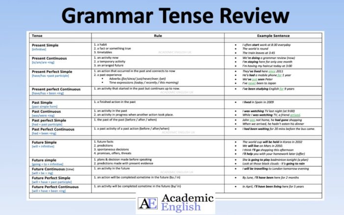 Repaso completa el siguiente resumen gramatical.