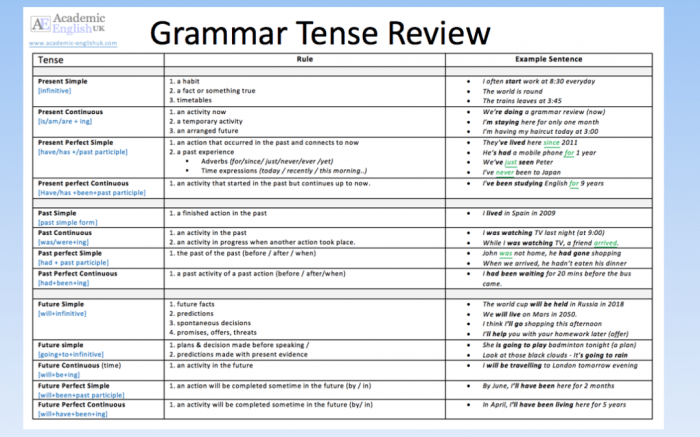 Repaso completa el siguiente resumen gramatical.