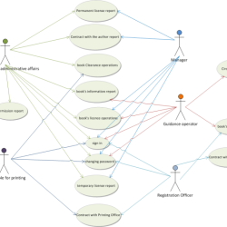 There are few case tools tailored to uml.