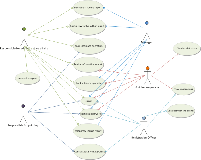 There are few case tools tailored to uml.